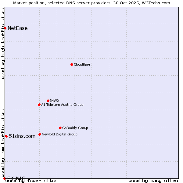Market position of 51dns.com vs. NetEase vs. SK-NIC