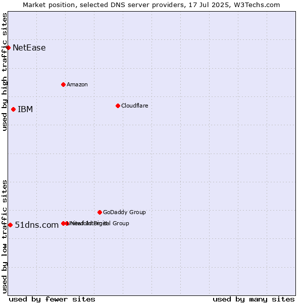 Market position of IBM vs. 51dns.com vs. NetEase