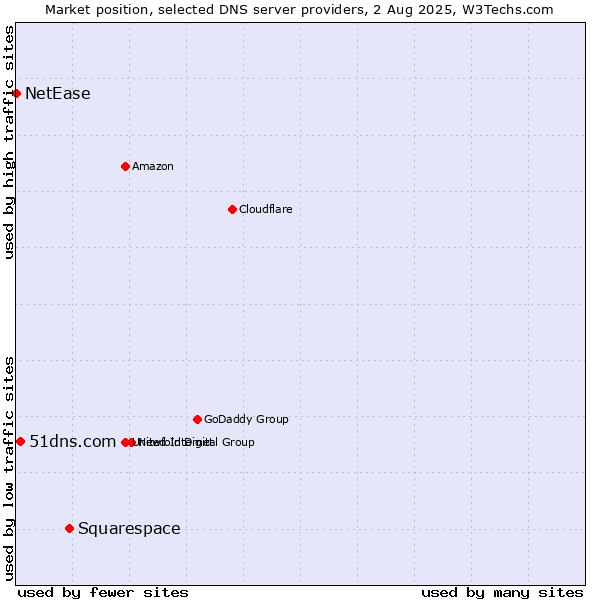 Market position of Squarespace vs. 51dns.com vs. NetEase
