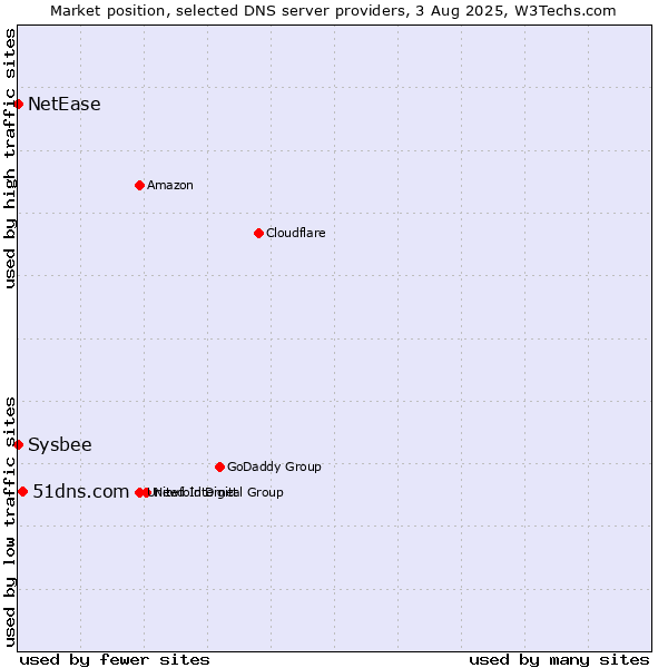 Market position of 51dns.com vs. NetEase vs. Sysbee
