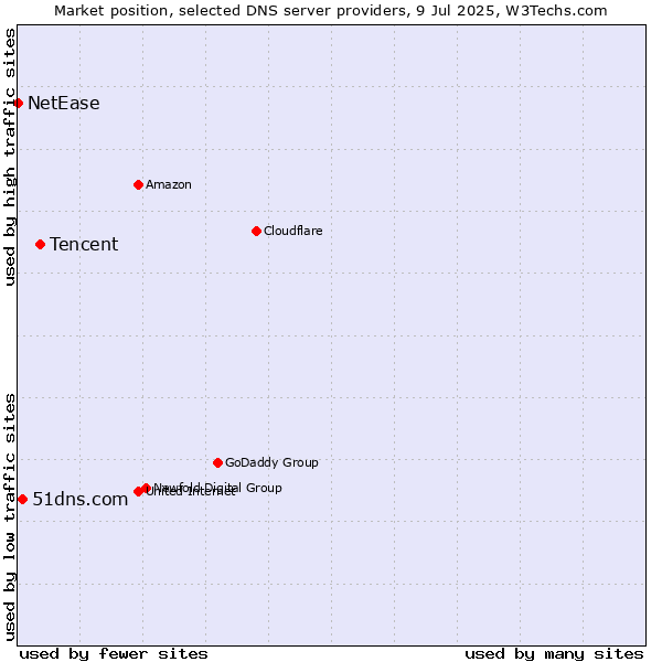 Market position of Tencent vs. 51dns.com vs. NetEase