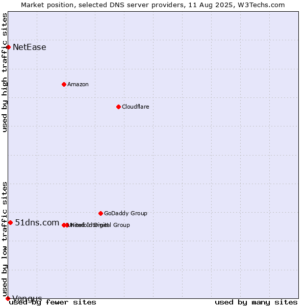 Market position of 51dns.com vs. NetEase vs. Vangus