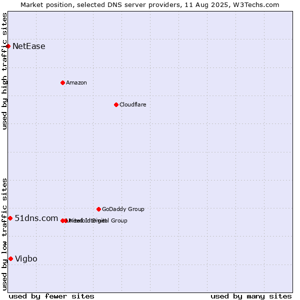 Market position of Vigbo vs. 51dns.com vs. NetEase