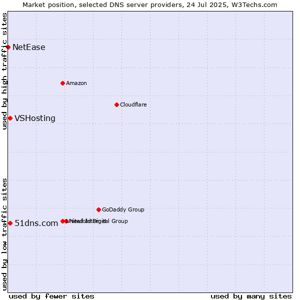 Market position of 51dns.com vs. VSHosting vs. NetEase