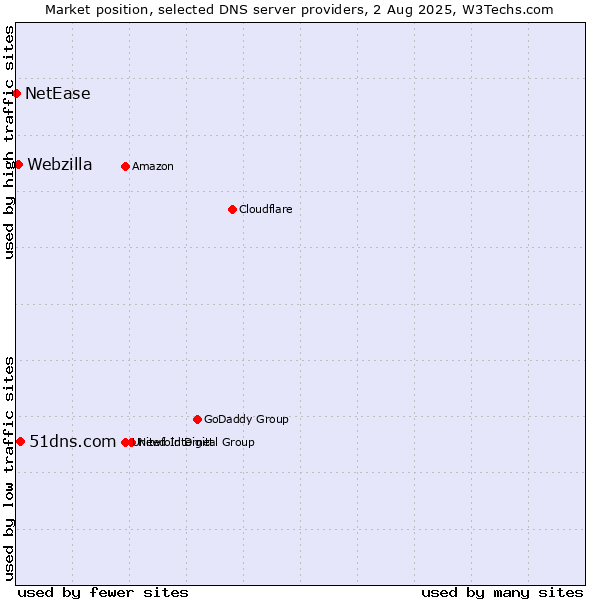 Market position of 51dns.com vs. Webzilla vs. NetEase
