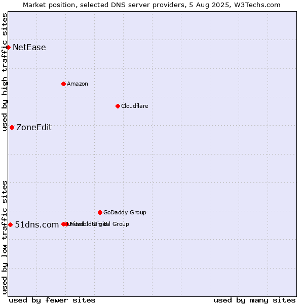 Market position of ZoneEdit vs. 51dns.com vs. NetEase