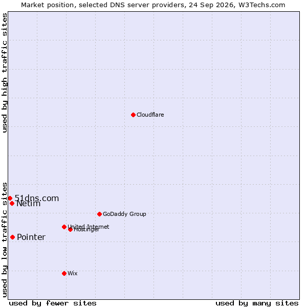 Market position of Pointer vs. Netim vs. 51dns.com