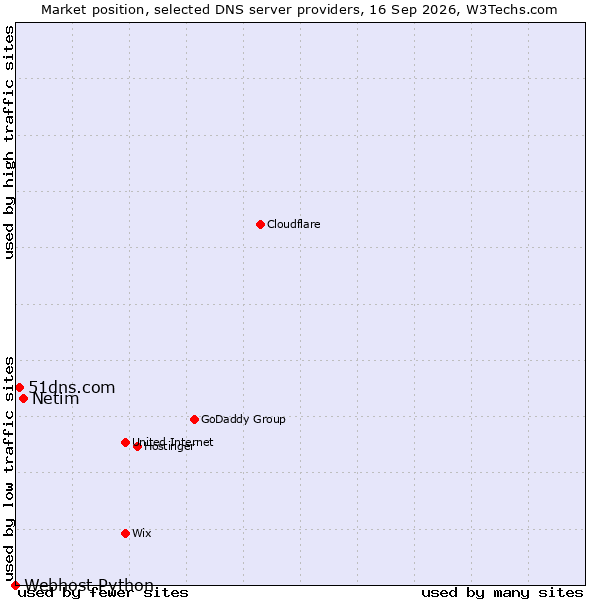 Market position of Netim vs. 51dns.com vs. Webhost Python