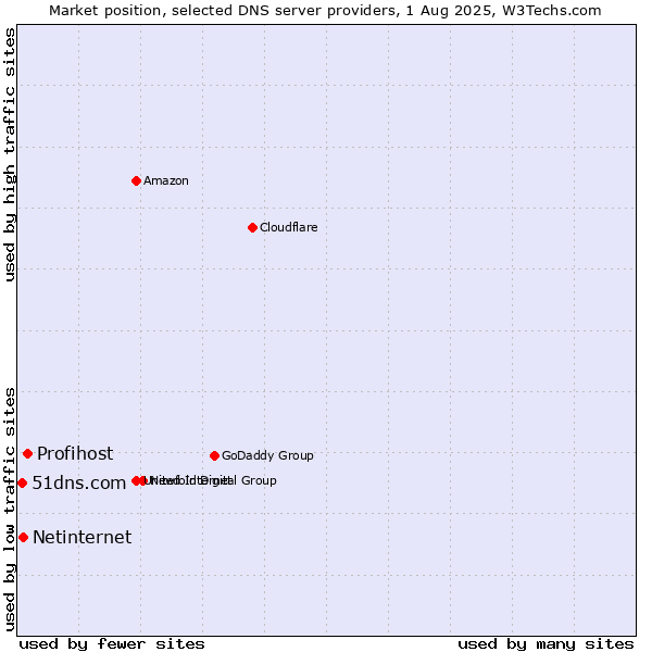 Market position of Profihost vs. Netinternet vs. 51dns.com