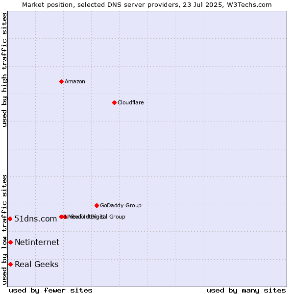 Market position of Real Geeks vs. Netinternet vs. 51dns.com