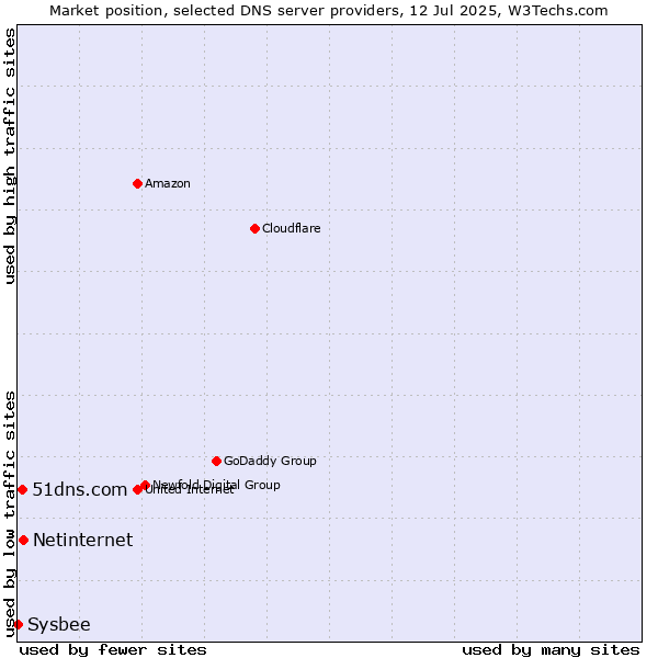 Market position of Netinternet vs. 51dns.com vs. Sysbee