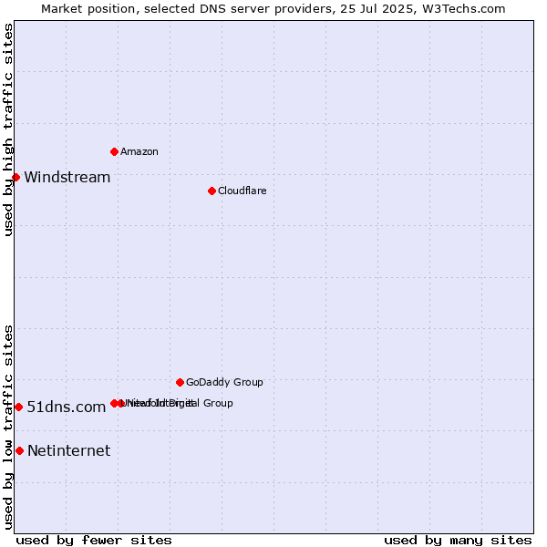 Market position of Netinternet vs. 51dns.com vs. Windstream