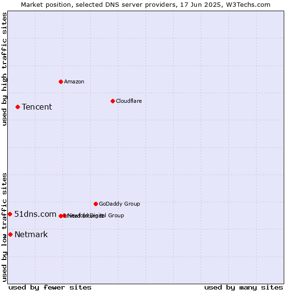 Market position of Tencent vs. Netmark vs. 51dns.com
