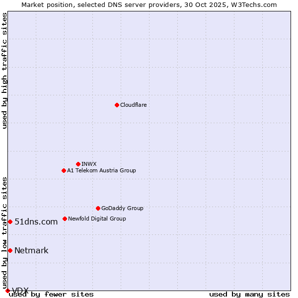 Market position of Netmark vs. 51dns.com vs. VDX