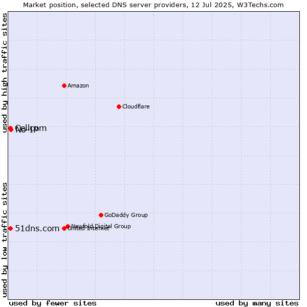 Market position of No-IP vs. 51dns.com vs. Cellcom