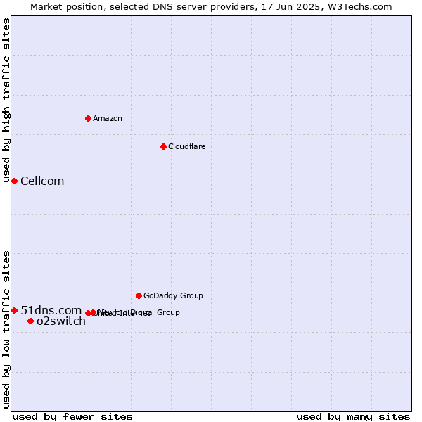 Market position of o2switch vs. 51dns.com vs. Cellcom