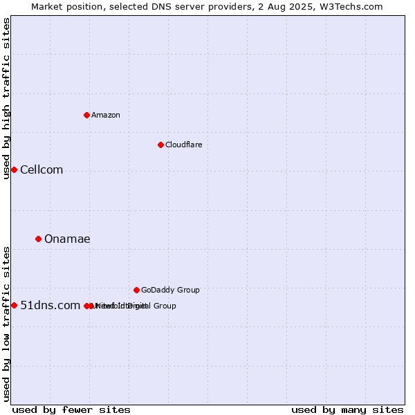 Market position of Onamae vs. 51dns.com vs. Cellcom
