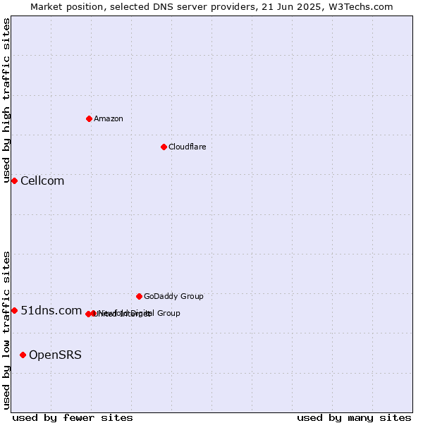 Market position of OpenSRS vs. 51dns.com vs. Cellcom