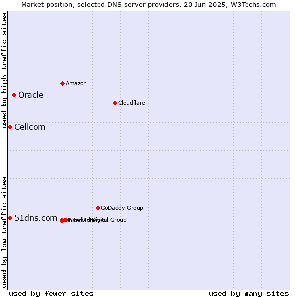 Market position of Oracle vs. 51dns.com vs. Cellcom