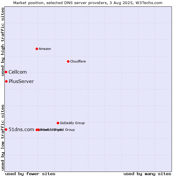 Market position of PlusServer vs. 51dns.com vs. Cellcom
