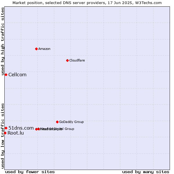 Market position of 51dns.com vs. Cellcom vs. Root.lu