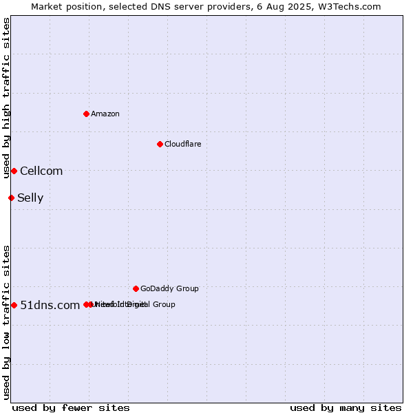Market position of 51dns.com vs. Cellcom vs. Selly