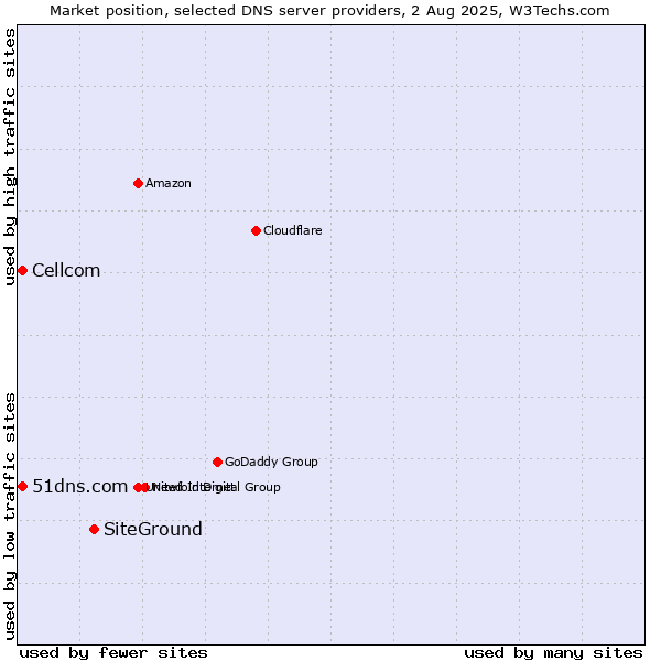Market position of SiteGround vs. 51dns.com vs. Cellcom