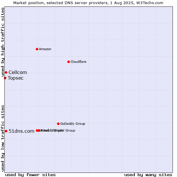 Market position of 51dns.com vs. Cellcom vs. Topsec