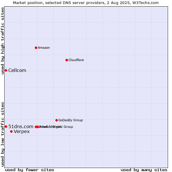 Market position of Verpex vs. 51dns.com vs. Cellcom