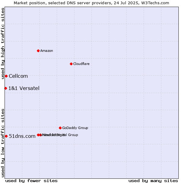 Market position of 51dns.com vs. Cellcom vs. 1&1 Versatel