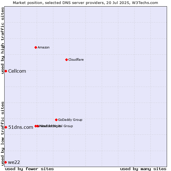 Market position of 51dns.com vs. Cellcom vs. we22