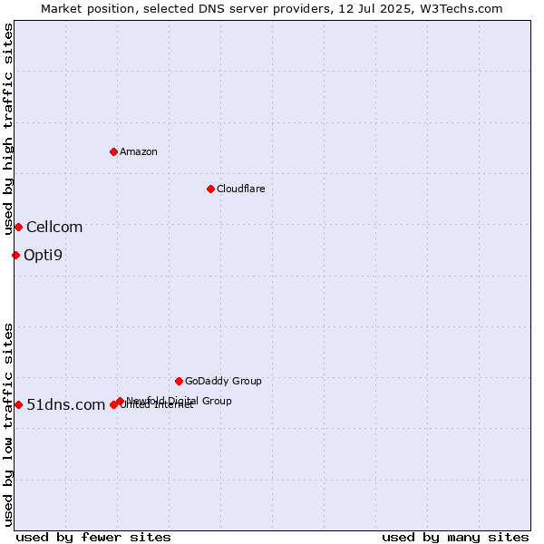 Market position of 51dns.com vs. Cellcom vs. Opti9