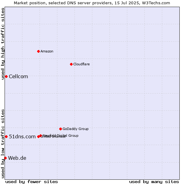 Market position of 51dns.com vs. Cellcom vs. Web.de