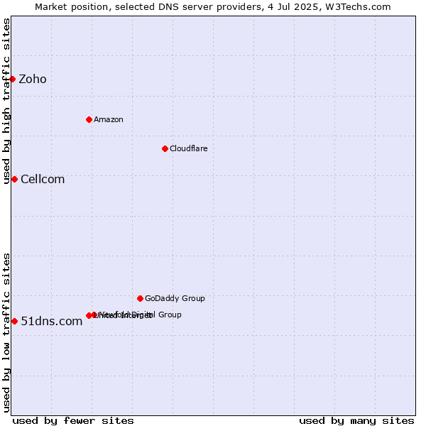 Market position of 51dns.com vs. Cellcom vs. Zoho