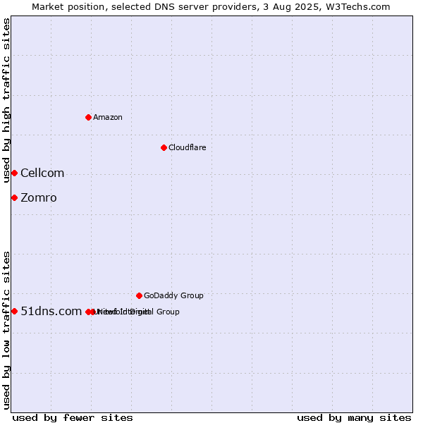 Market position of Zomro vs. 51dns.com vs. Cellcom