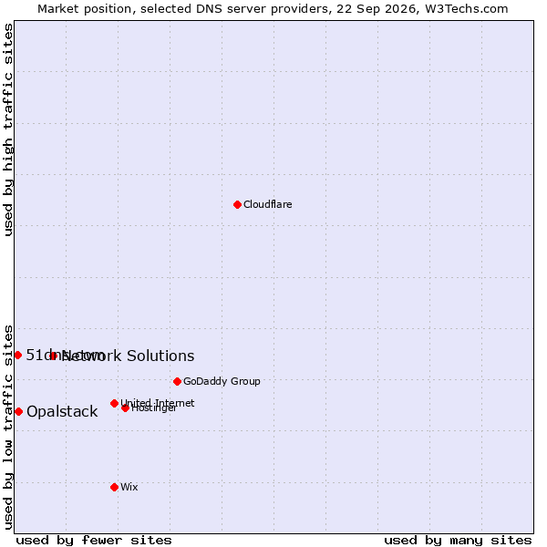 Market position of Network Solutions vs. Opalstack vs. 51dns.com