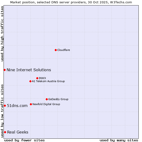 Market position of Real Geeks vs. 51dns.com vs. Nine Internet Solutions
