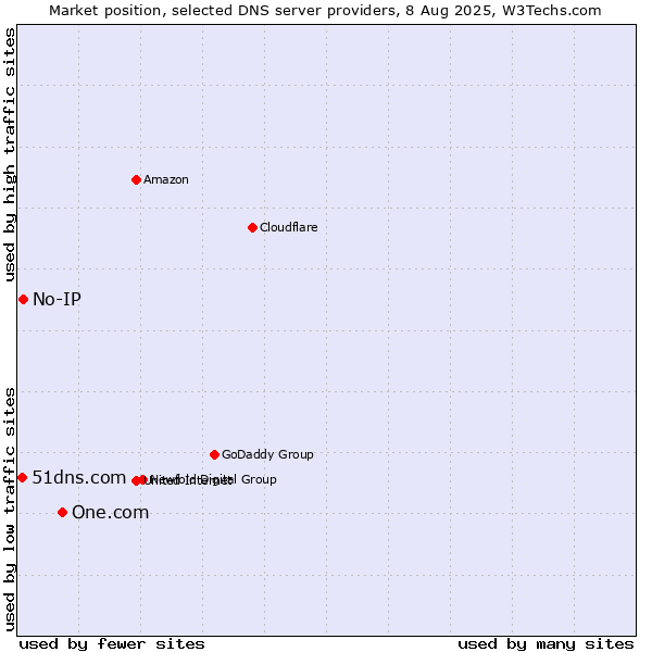 Market position of One.com vs. No-IP vs. 51dns.com