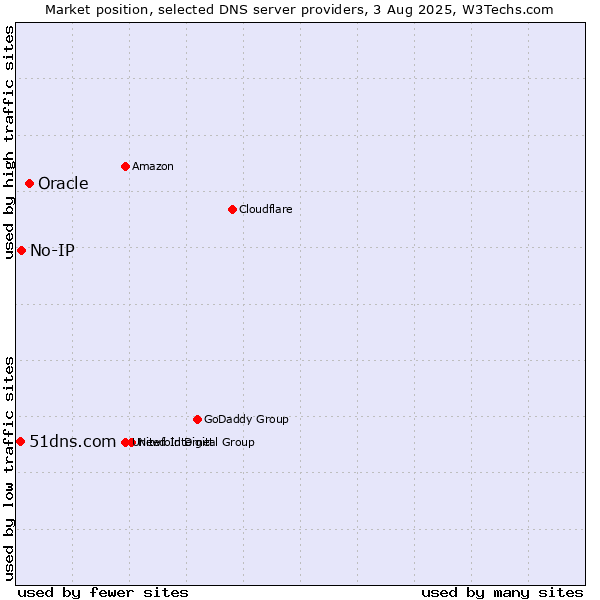 Market position of Oracle vs. No-IP vs. 51dns.com