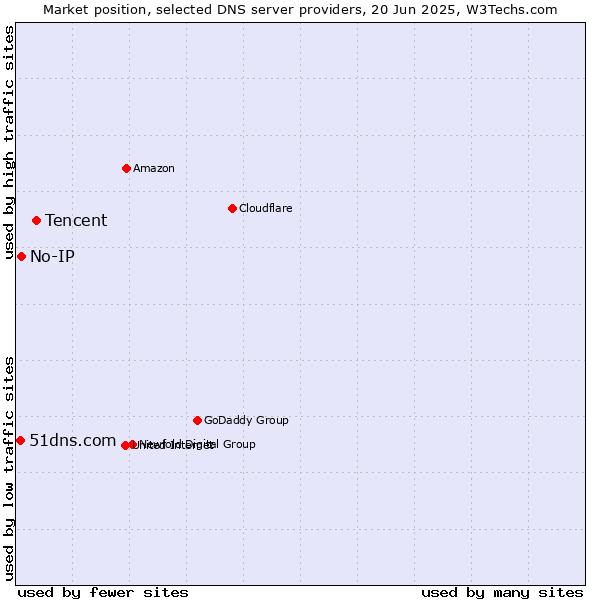 Market position of Tencent vs. No-IP vs. 51dns.com