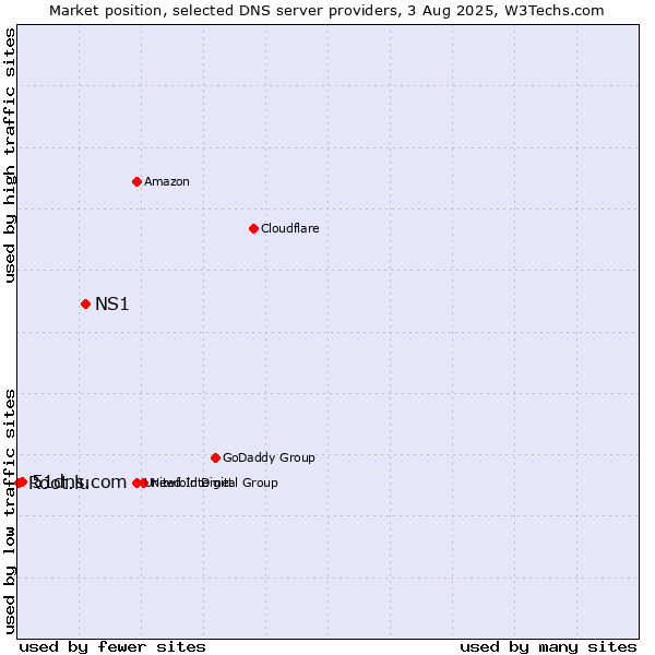 Market position of NS1 vs. 51dns.com vs. Root.lu