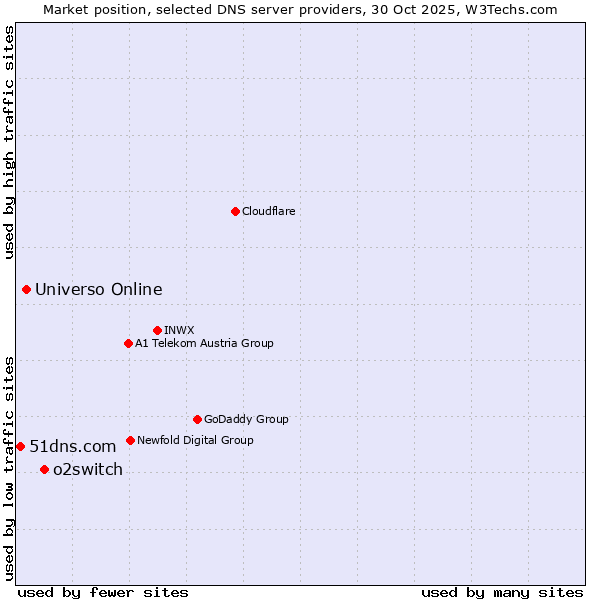 Market position of o2switch vs. Universo Online vs. 51dns.com