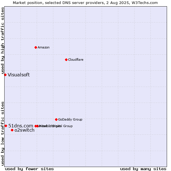 Market position of o2switch vs. 51dns.com vs. Visualsoft