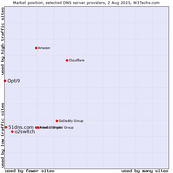 Market position of o2switch vs. 51dns.com vs. Opti9