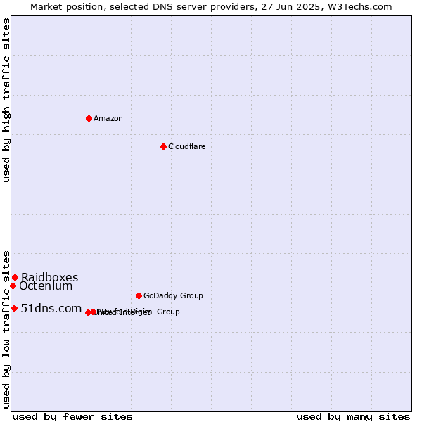 Market position of Raidboxes vs. 51dns.com vs. Octenium