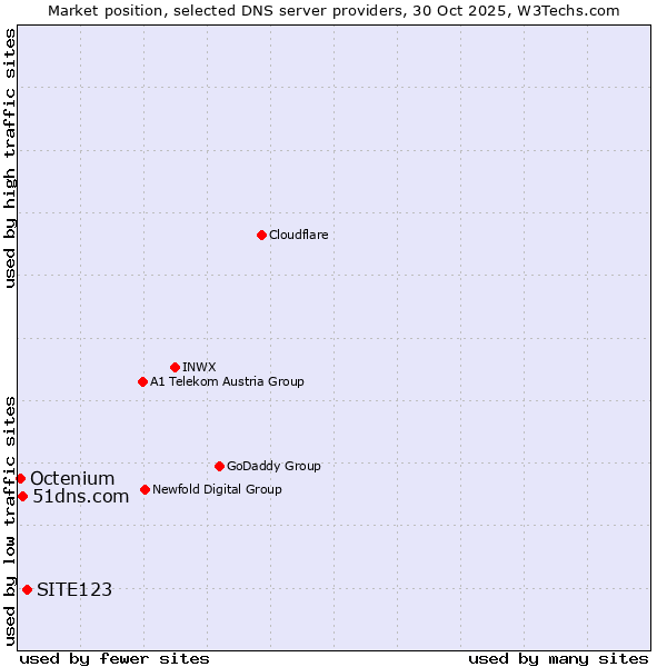 Market position of SITE123 vs. 51dns.com vs. Octenium