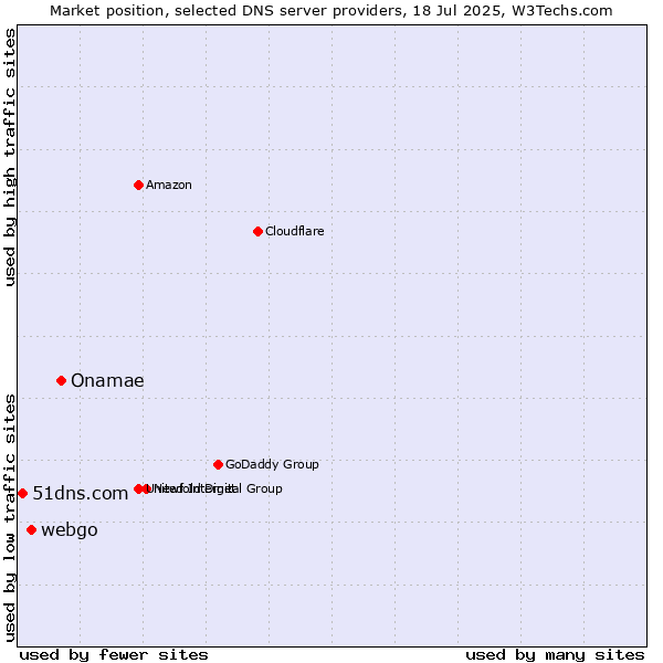 Market position of Onamae vs. webgo vs. 51dns.com