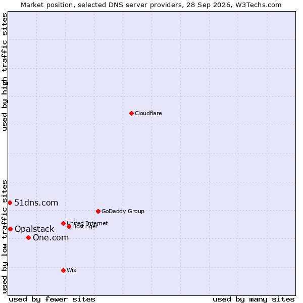 Market position of One.com vs. Opalstack vs. 51dns.com