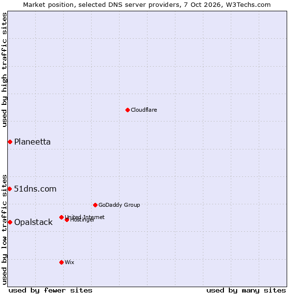 Market position of Planeetta vs. Opalstack vs. 51dns.com
