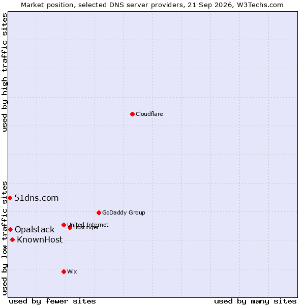 Market position of KnownHost vs. Opalstack vs. 51dns.com